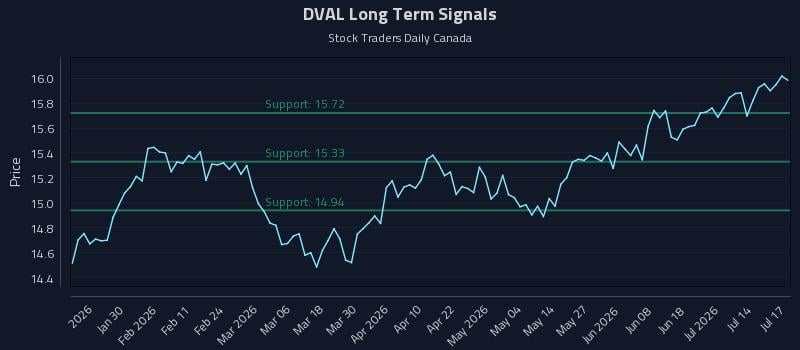 DVAL Long Term Analysis for July 18 2026 DVAL Long Term Analysis for July 18 2026