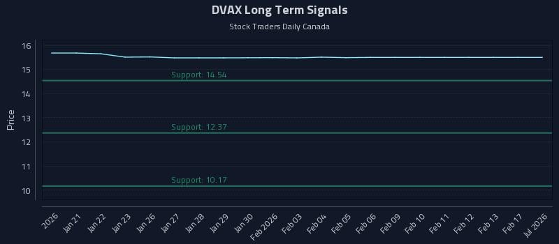 DVAX Long Term Analysis for July 18 2026 DVAX Long Term Analysis for July 18 2026