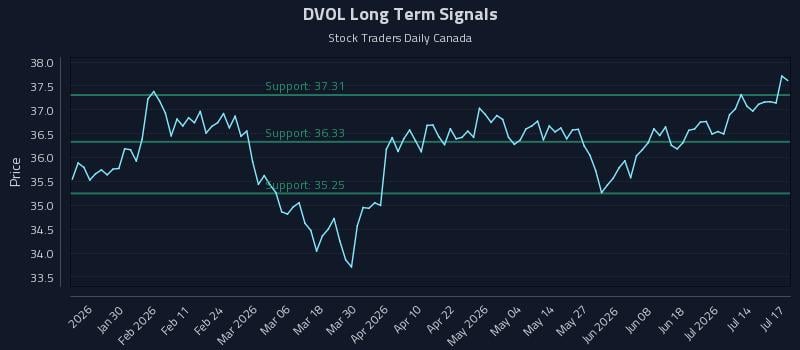 DVOL