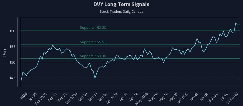DVY Long Term Analysis for July 18 2026 DVY Long Term Analysis for July 18 2026