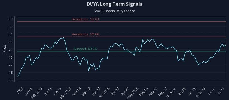DVYA Long Term Analysis for July 18 2026 DVYA Long Term Analysis for July 18 2026