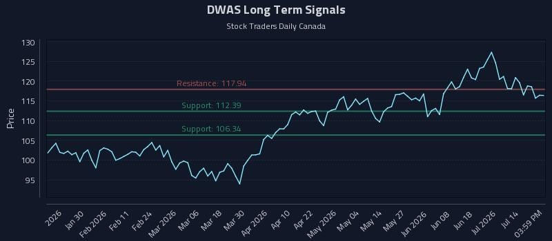 DWAS Long Term Analysis for July 18 2026 DWAS Long Term Analysis for July 18 2026