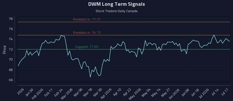 DWM Long Term Analysis for July 18 2026 DWM Long Term Analysis for July 18 2026