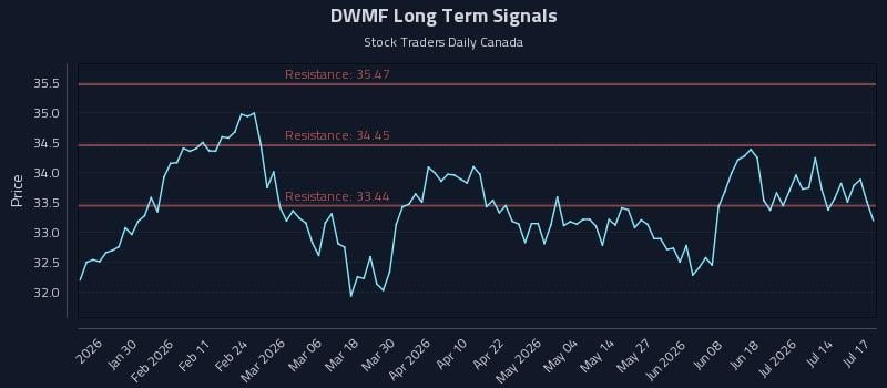 DWMF Long Term Analysis for July 18 2026 DWMF Long Term Analysis for July 18 2026