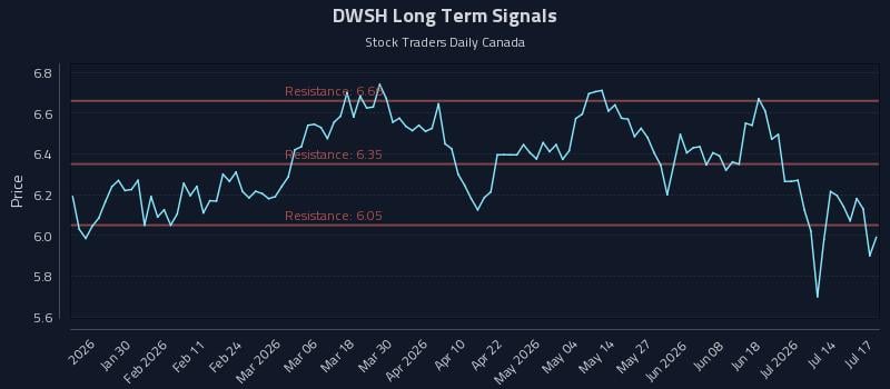 DWSH Long Term Analysis for July 18 2026 DWSH Long Term Analysis for July 18 2026