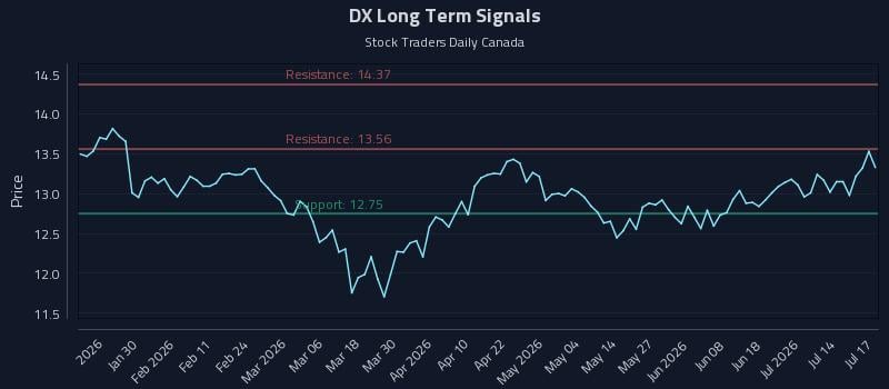 DX Long Term Analysis for July 18 2026 DX Long Term Analysis for July 18 2026