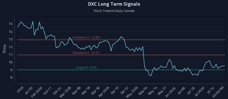 DXC Long Term Analysis for July 18 2026 DXC Long Term Analysis for July 18 2026