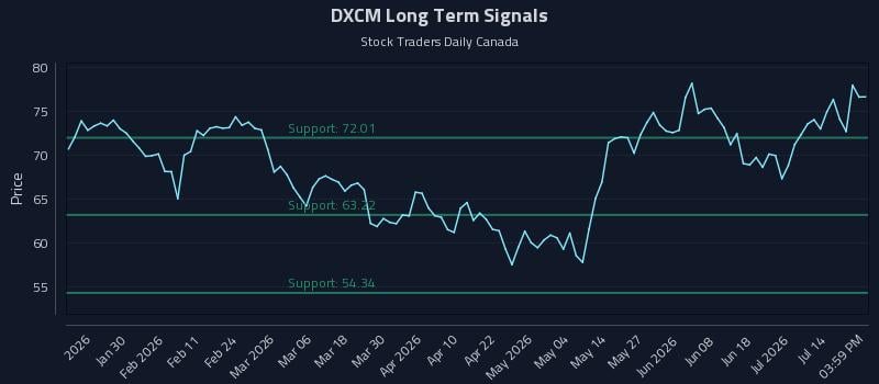 DXCM Long Term Analysis for July 18 2026 DXCM Long Term Analysis for July 18 2026