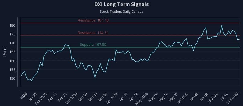 DXJ Long Term Analysis for July 18 2026 DXJ Long Term Analysis for July 18 2026