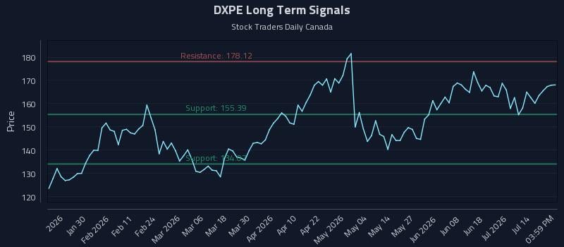 DXPE Long Term Analysis for July 18 2026 DXPE Long Term Analysis for July 18 2026