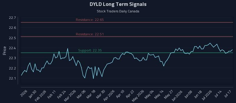 DYLD Long Term Analysis for July 18 2026 DYLD Long Term Analysis for July 18 2026