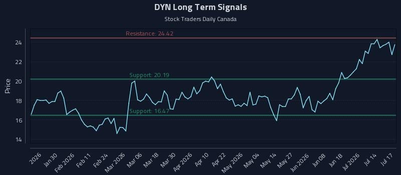DYN Long Term Analysis for July 18 2026 DYN Long Term Analysis for July 18 2026