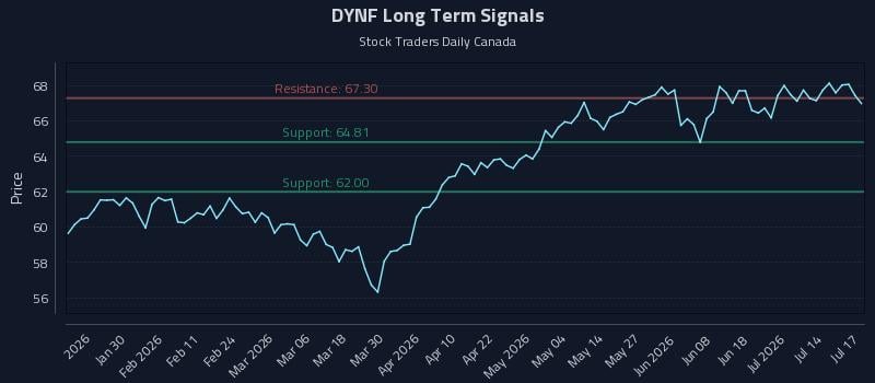 DYNF Long Term Analysis for July 18 2026 DYNF Long Term Analysis for July 18 2026