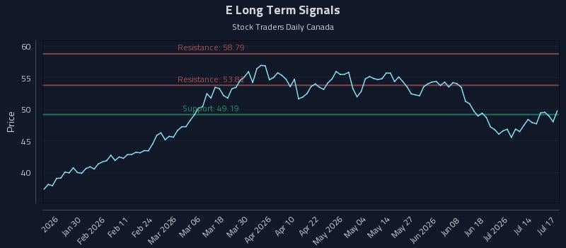 E Long Term Analysis for July 18 2026 E Long Term Analysis for July 18 2026