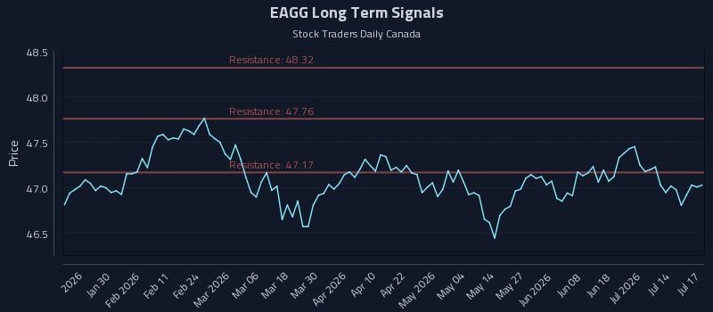 EAGG Long Term Analysis for July 18 2026 EAGG Long Term Analysis for July 18 2026
