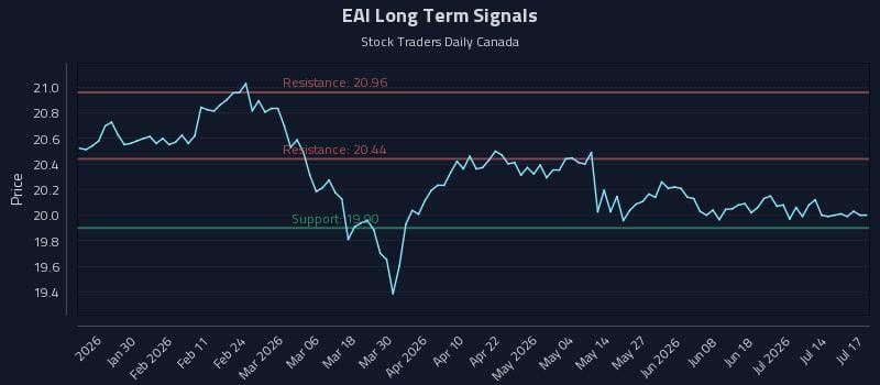 EAI Long Term Analysis for July 18 2026 EAI Long Term Analysis for July 18 2026