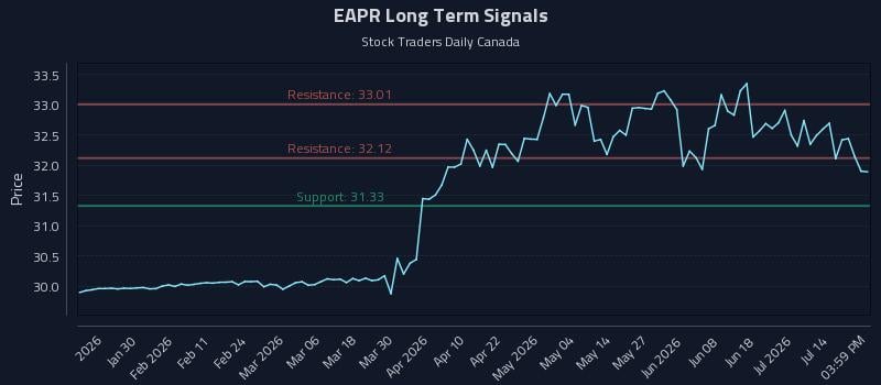 EAPR Long Term Analysis for July 18 2026 EAPR Long Term Analysis for July 18 2026