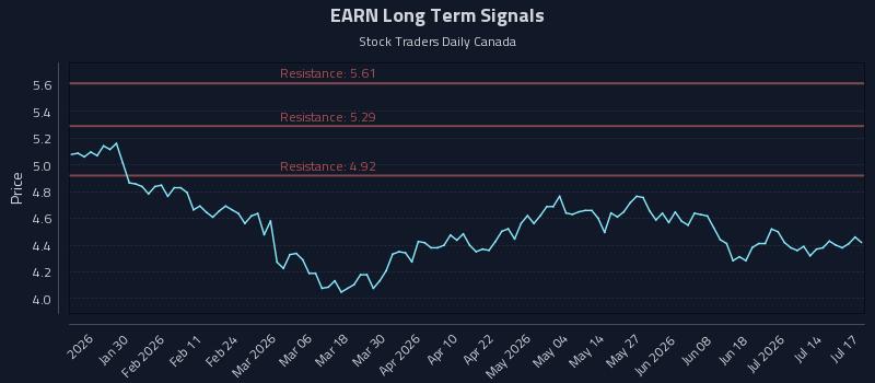 EARN Long Term Analysis for July 18 2026 EARN Long Term Analysis for July 18 2026