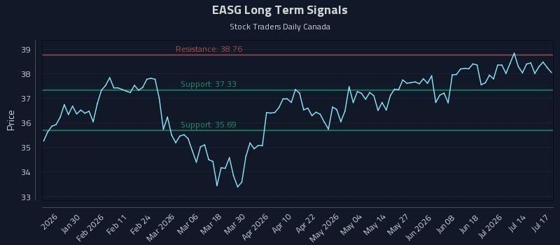 EASG Long Term Analysis for July 18 2026 EASG Long Term Analysis for July 18 2026