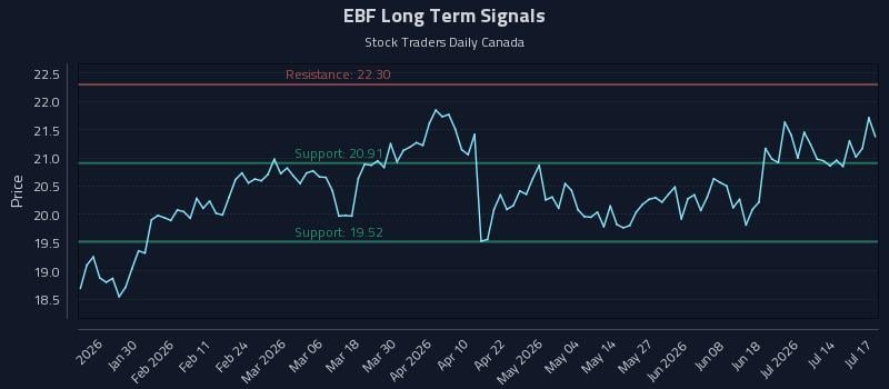 EBF Long Term Analysis for July 18 2026 EBF Long Term Analysis for July 18 2026