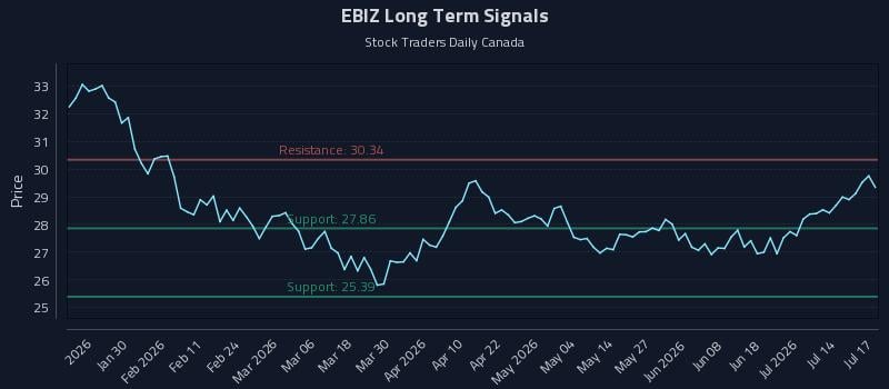 EBIZ Long Term Analysis for July 18 2026 EBIZ Long Term Analysis for July 18 2026