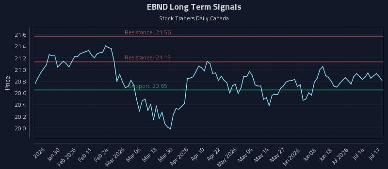EBND Long Term Analysis for July 18 2026 EBND Long Term Analysis for July 18 2026
