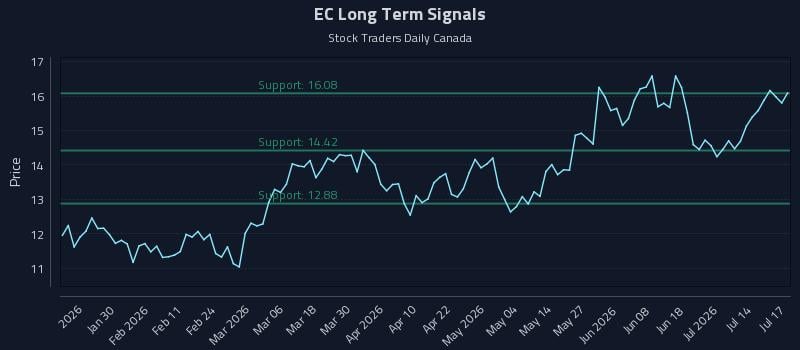 EC Long Term Analysis for July 18 2026 EC Long Term Analysis for July 18 2026