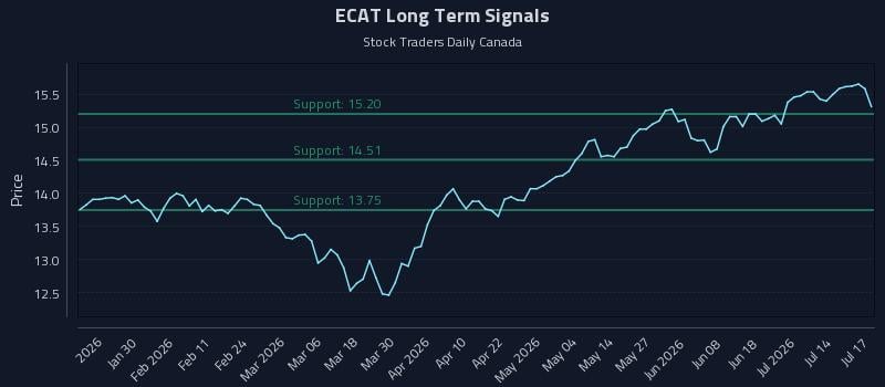 ECAT Long Term Analysis for July 18 2026 ECAT Long Term Analysis for July 18 2026