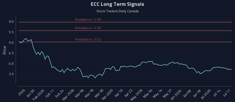 ECC Long Term Analysis for July 18 2026 ECC Long Term Analysis for July 18 2026