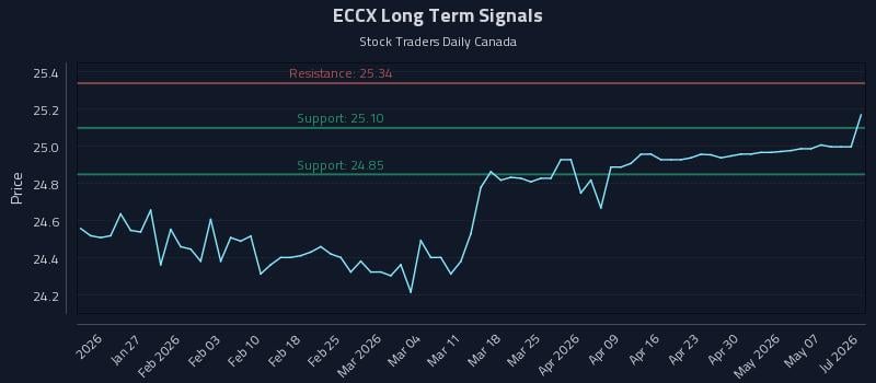ECCX Long Term Analysis for July 18 2026 ECCX Long Term Analysis for July 18 2026