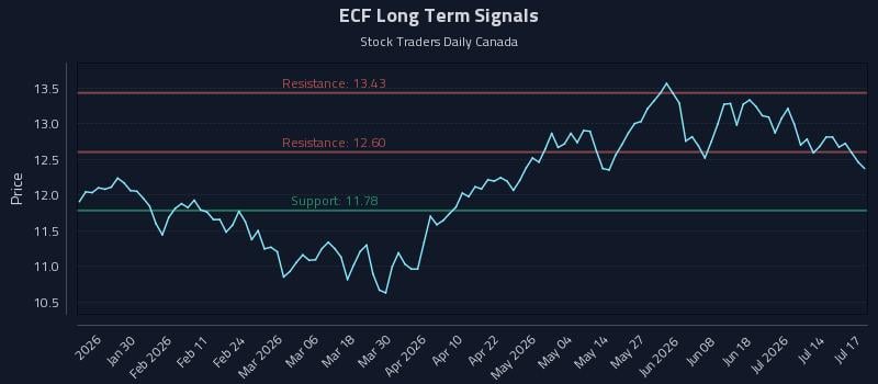 ECF Long Term Analysis for July 18 2026 ECF Long Term Analysis for July 18 2026