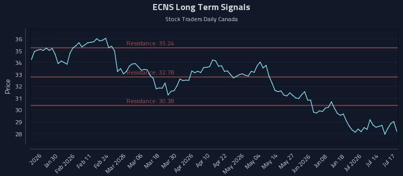 ECNS Long Term Analysis for July 18 2026 ECNS Long Term Analysis for July 18 2026