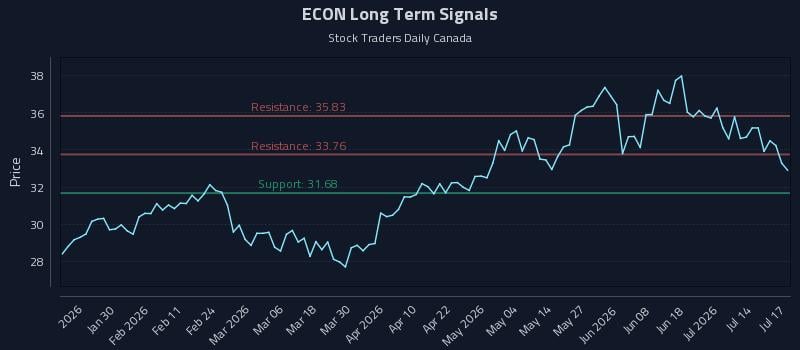 ECON Long Term Analysis for July 18 2026 ECON Long Term Analysis for July 18 2026
