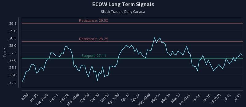 ECOW Long Term Analysis for July 18 2026 ECOW Long Term Analysis for July 18 2026