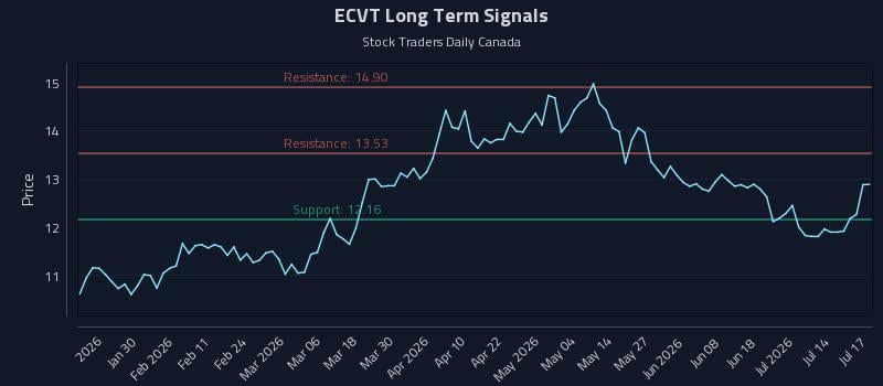 ECVT Long Term Analysis for July 18 2026 ECVT Long Term Analysis for July 18 2026
