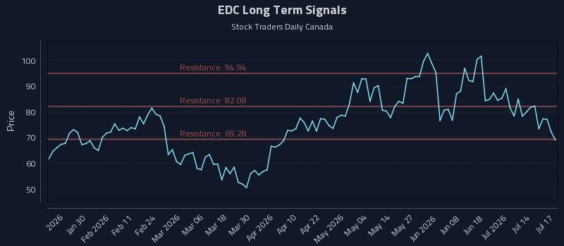 EDC Long Term Analysis for July 18 2026 EDC Long Term Analysis for July 18 2026