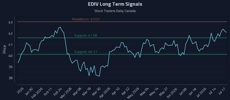 EDIV Long Term Analysis for July 18 2026 EDIV Long Term Analysis for July 18 2026