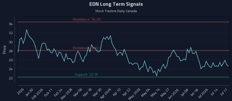 EDN Long Term Analysis for July 18 2026