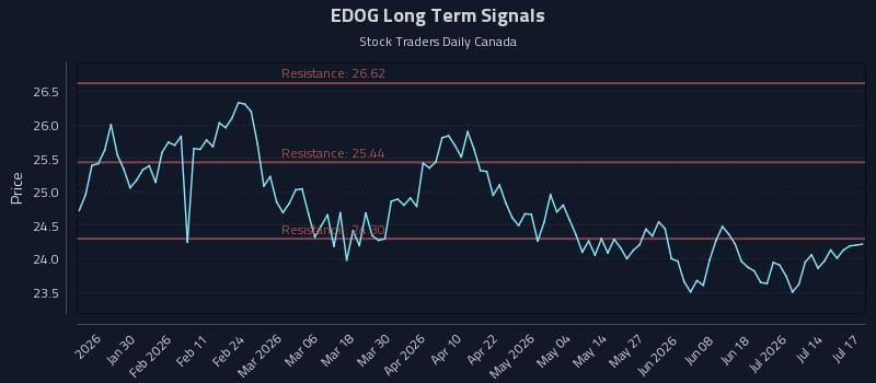 EDOG Long Term Analysis for July 18 2026 EDOG Long Term Analysis for July 18 2026