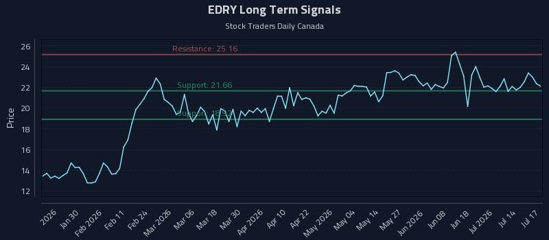 EDRY Long Term Analysis for July 18 2026 EDRY Long Term Analysis for July 18 2026