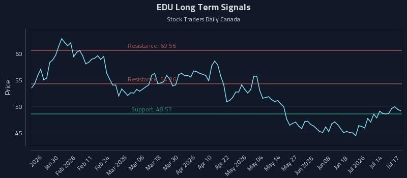 EDU Long Term Analysis for July 18 2026 EDU Long Term Analysis for July 18 2026