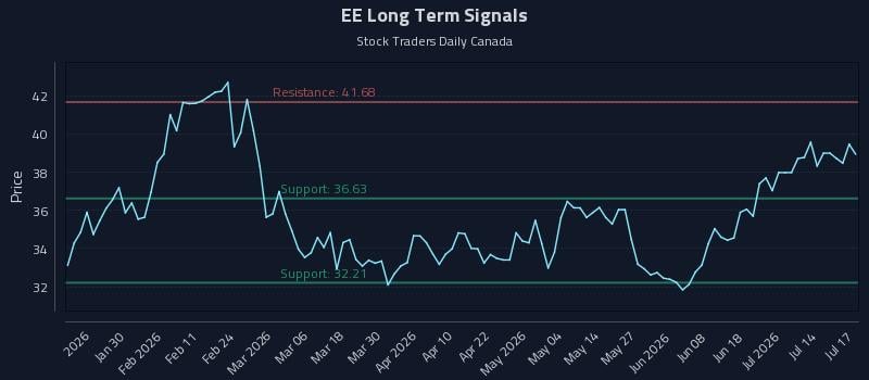 EE Long Term Analysis for July 18 2026 EE Long Term Analysis for July 18 2026