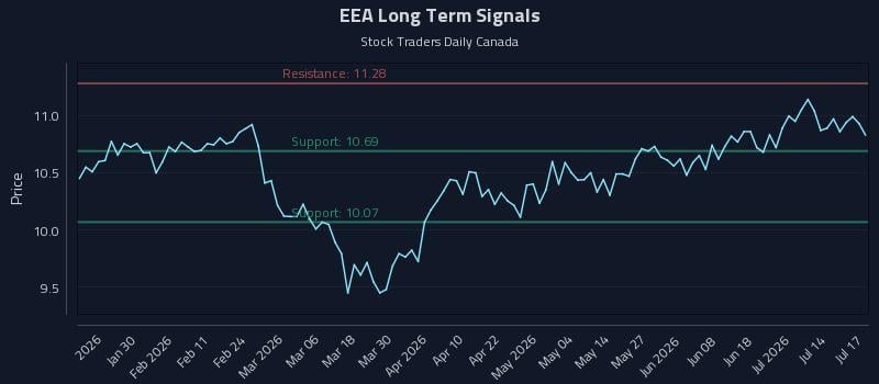 EEA Long Term Analysis for July 18 2026 EEA Long Term Analysis for July 18 2026