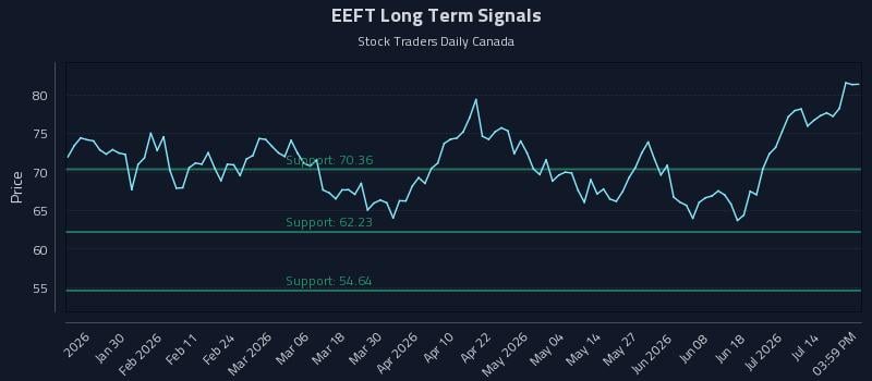 EEFT Long Term Analysis for July 18 2026 EEFT Long Term Analysis for July 18 2026