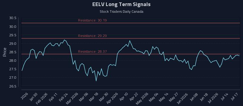 EELV Long Term Analysis for July 18 2026 EELV Long Term Analysis for July 18 2026