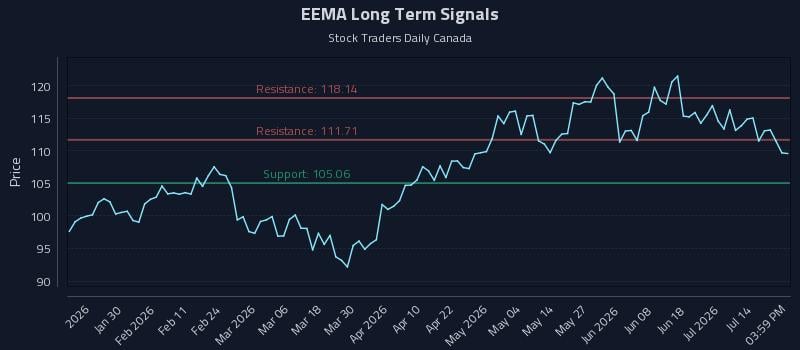 EEMA Long Term Analysis for July 18 2026 EEMA Long Term Analysis for July 18 2026