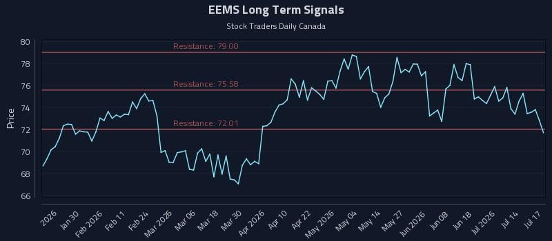 EEMS Long Term Analysis for July 18 2026 EEMS Long Term Analysis for July 18 2026
