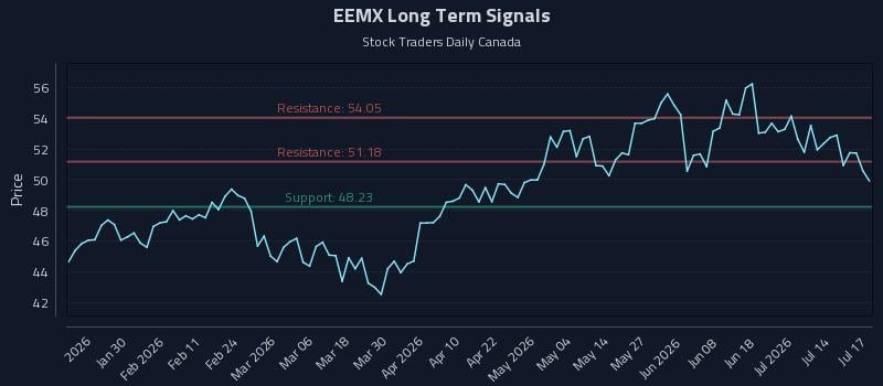 EEMX Long Term Analysis for July 18 2026 EEMX Long Term Analysis for July 18 2026