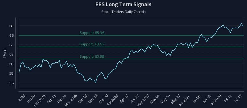 EES Long Term Analysis for July 18 2026 EES Long Term Analysis for July 18 2026
