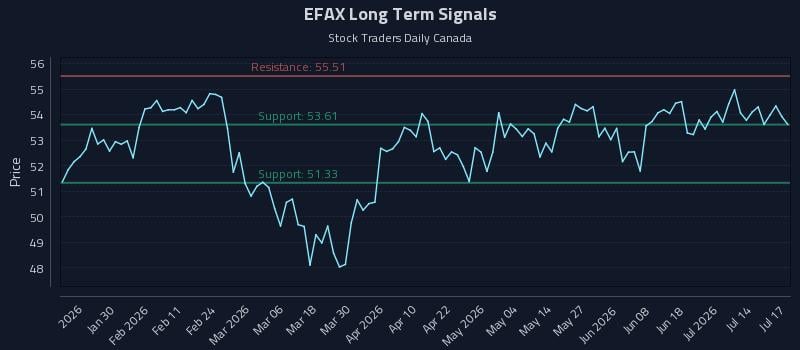EFAX Long Term Analysis for July 18 2026 EFAX Long Term Analysis for July 18 2026